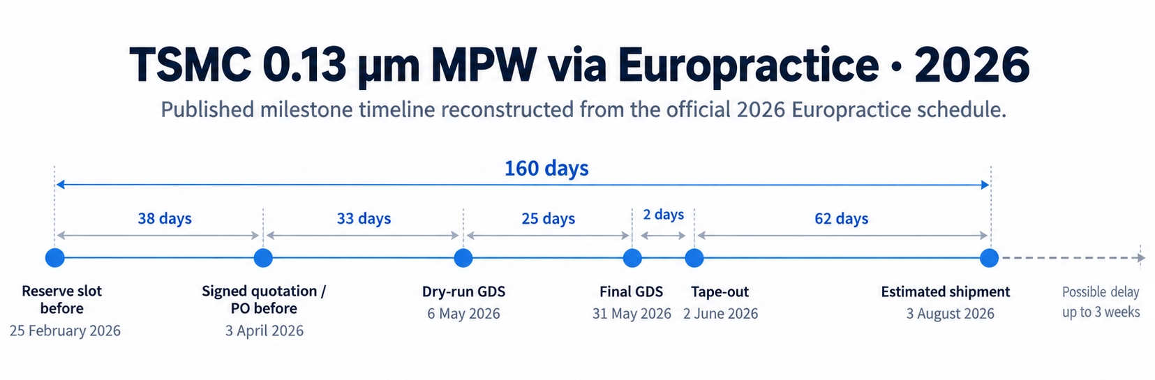Europractice March 17, 2026 TSMC shuttle schedule showing 65 nm, 90 nm, and 0.13 micrometre entries.
